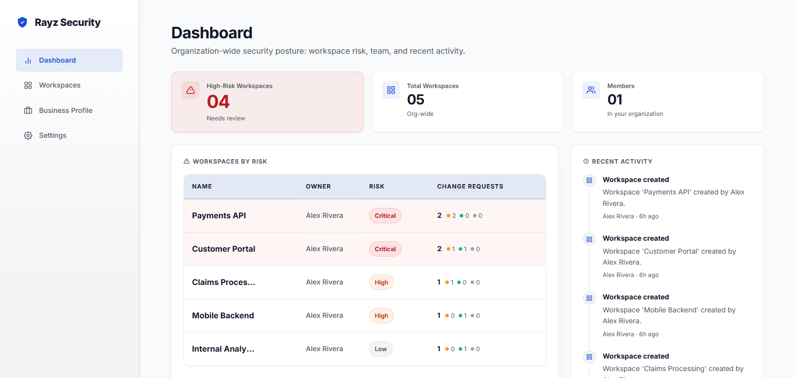 Rayz Security dashboard showing organization-wide security posture: workspace risk levels from Critical to Low, per-workspace change-request status, and recent review activity.